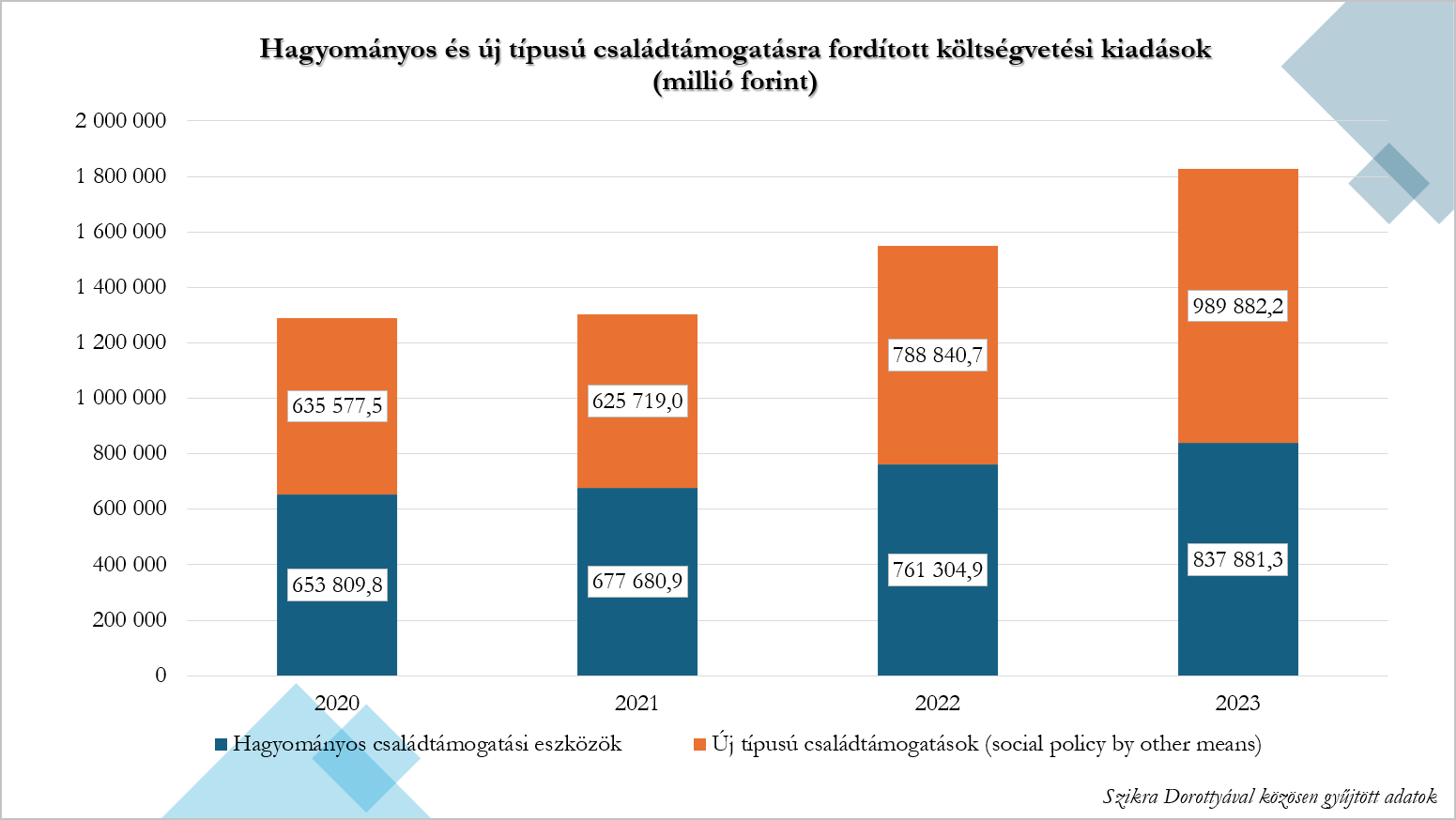 Hagyományos és új típusú családtámogatásra fordított költségvetési kiadások (millió forint)